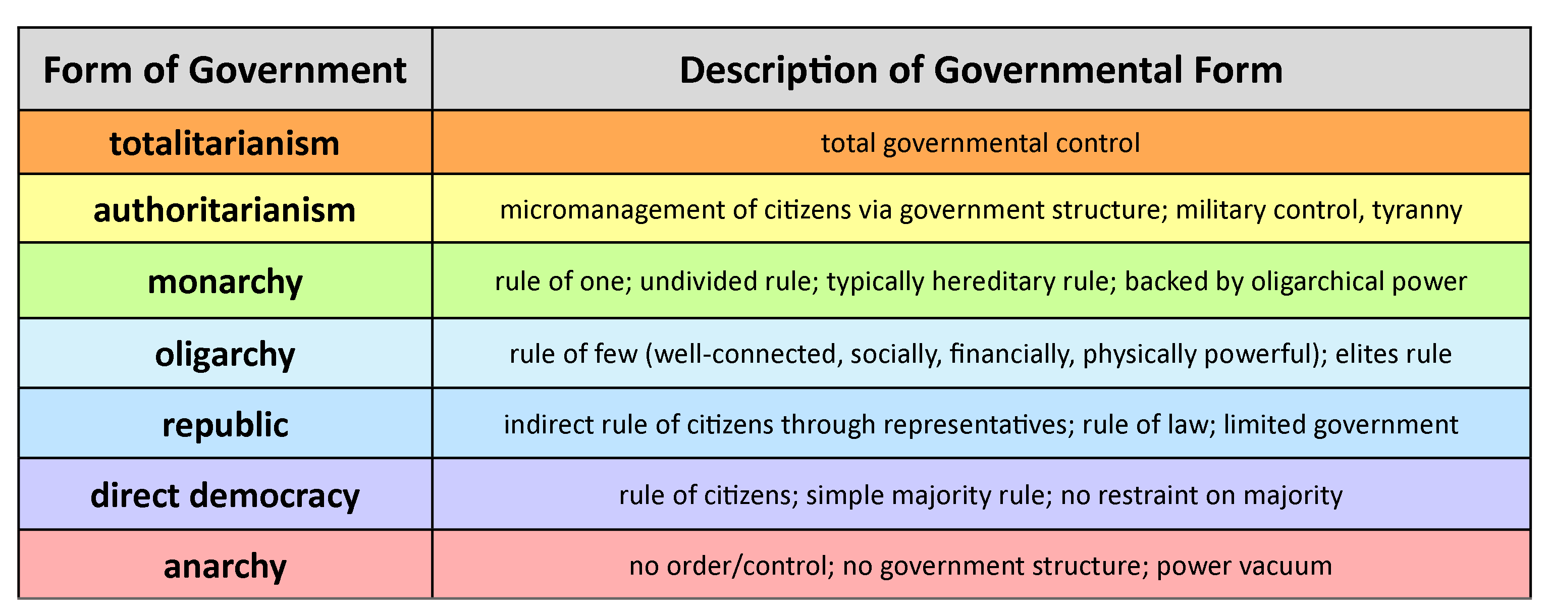 Government Power Chart